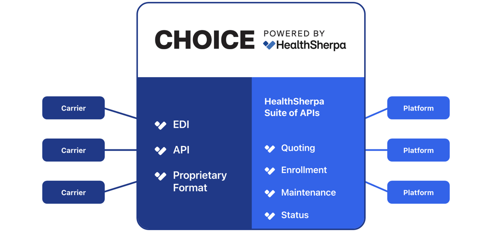 how-it-all-connects-CHOICE-centered