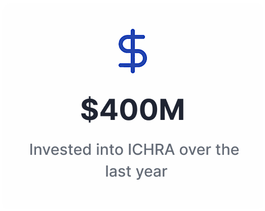 400M invested in ICHRA over the last year